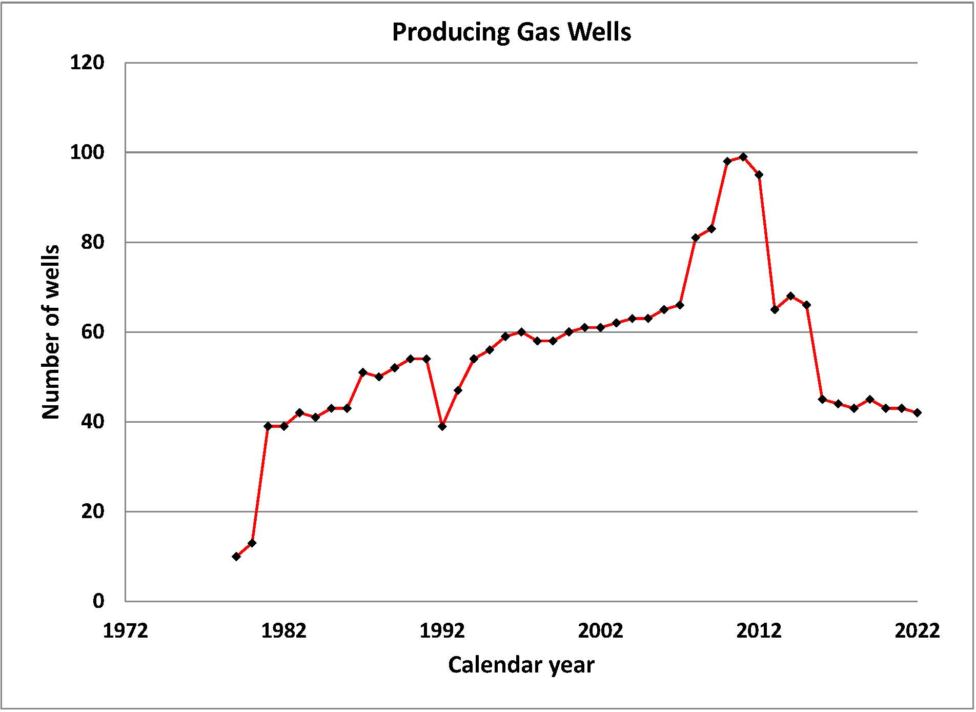 Producing Gas Wells